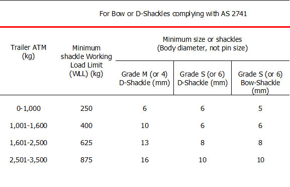 table guide for rated shackles for campers and caravans